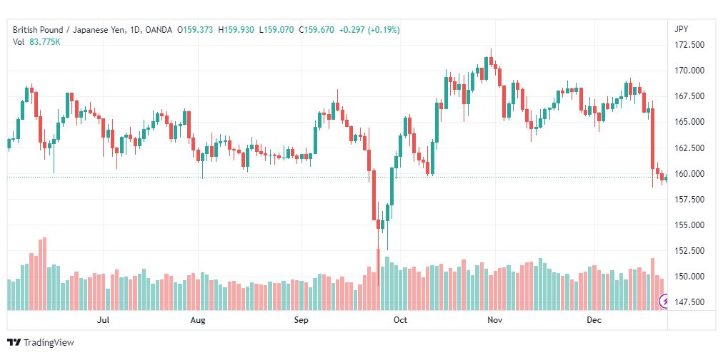 تحليل الباوند ين-GBPJPY-23-12-2022