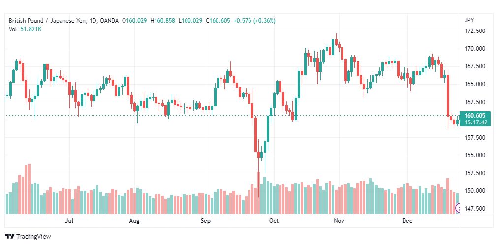 تحليل الباوند ين-GBPJPY-27-12-2022