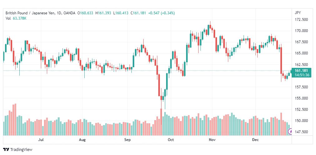 تحليل الباوند ين-GBPJPY-28-12-2022
