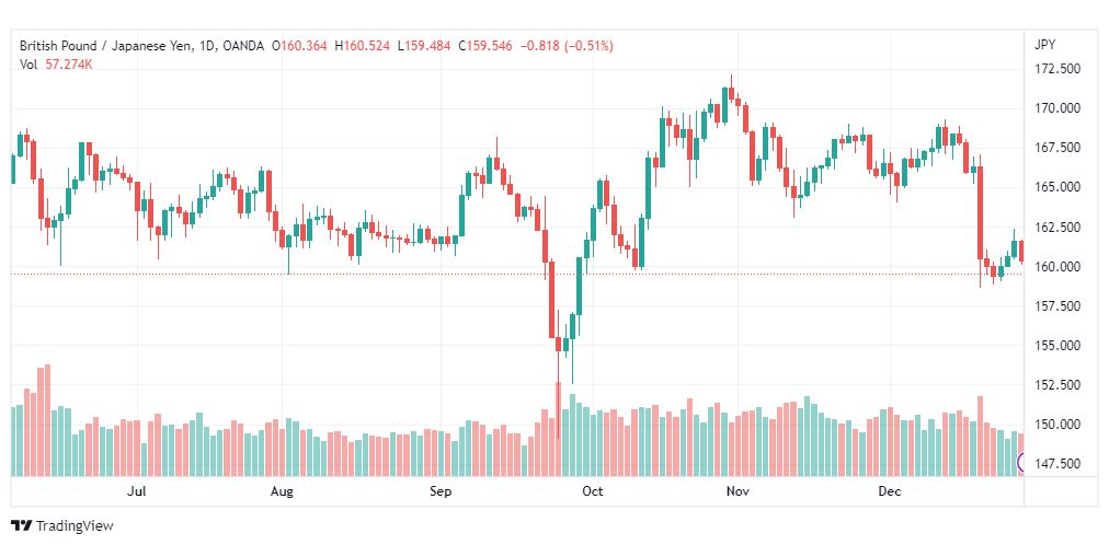 تحليل الباوند ين-GBPJPY-30-12-2022
