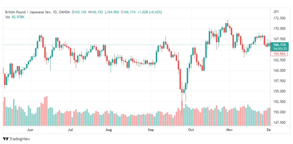 تحليل الباوند ين-GBPJPY-5-12-2022