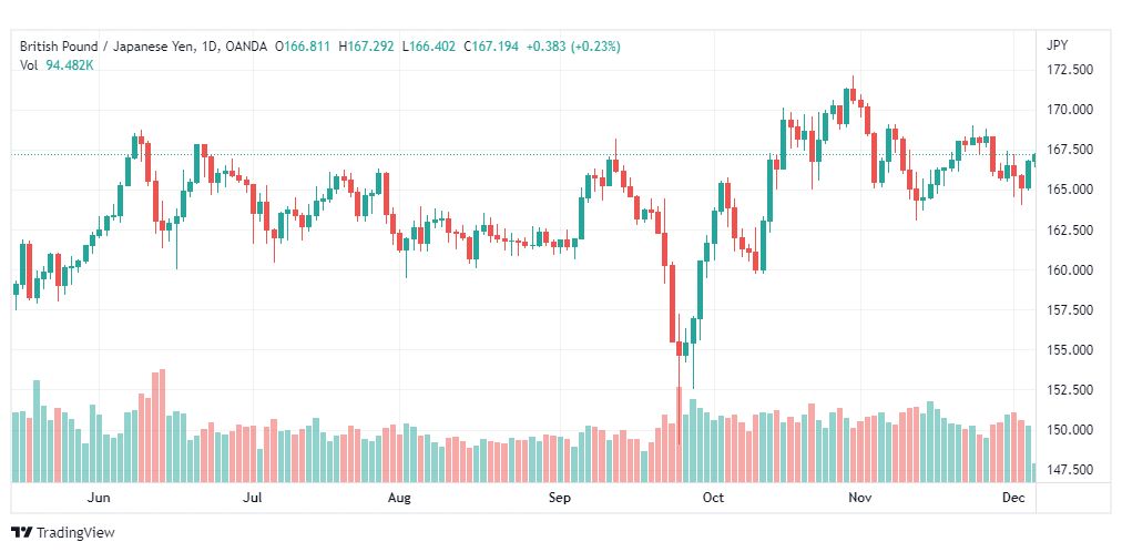 تحليل الباوند ين-GBPJPY-6-12-2022