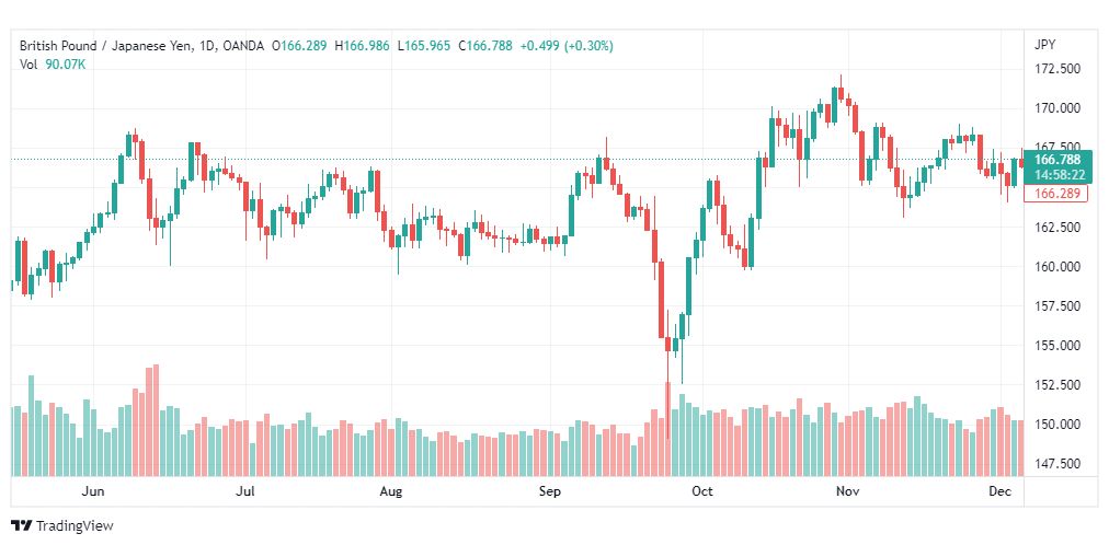 تحليل الباوند ين-GBPJPY-7-12-2022