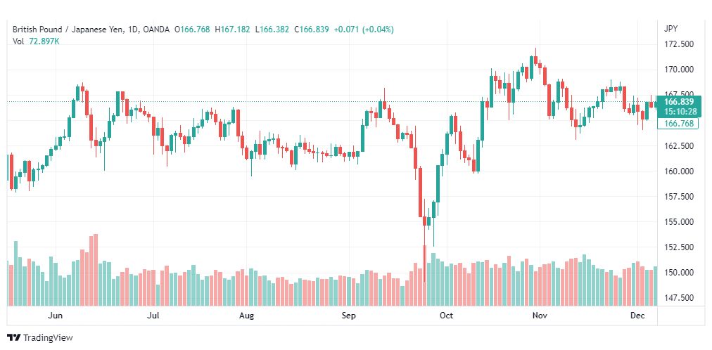 تحليل الباوند ين-GBPJPY-8-12-2022