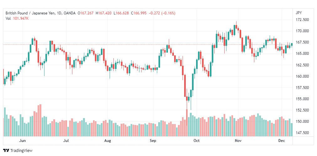 تحليل الباوند ين-GBPJPY-9-12-2022