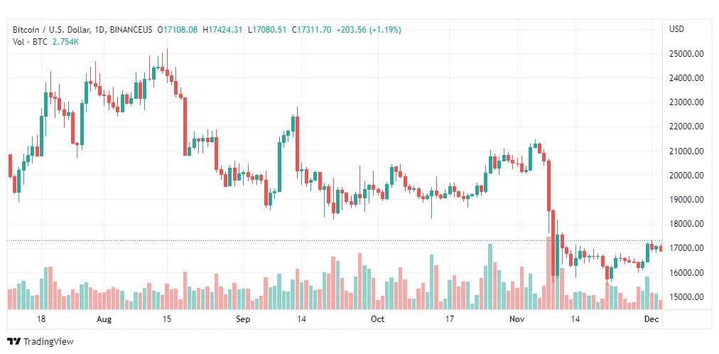 تحليل البيتكوين-BTCUSD-5-12-2022