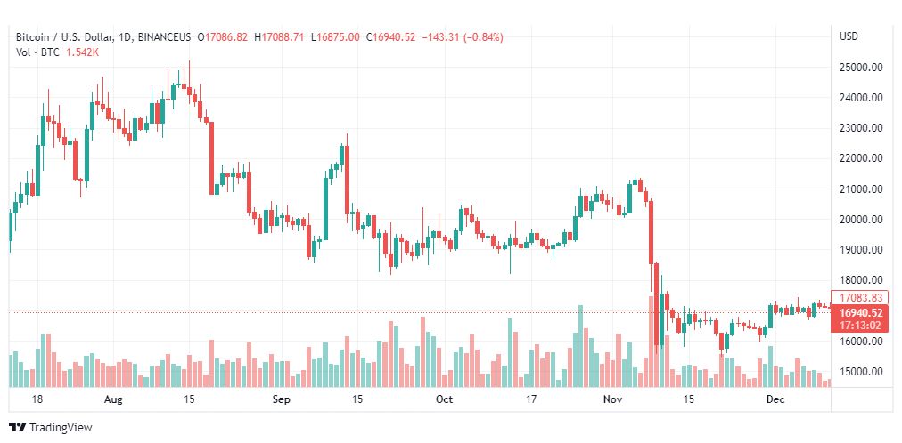 تحليل البيتكوين دولار-BTCUSD-12-12-2022