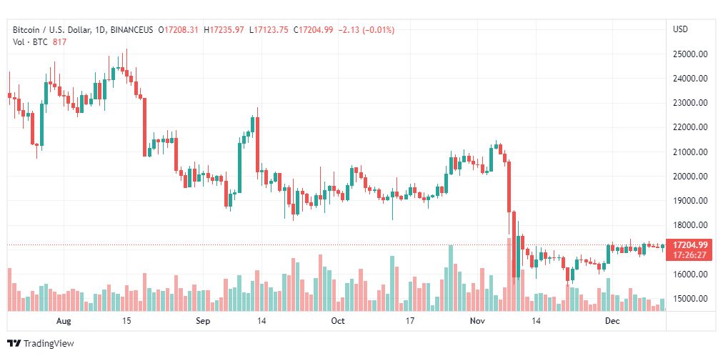 تحليل البيتكوين دولار-BTCUSD-13-12-2022