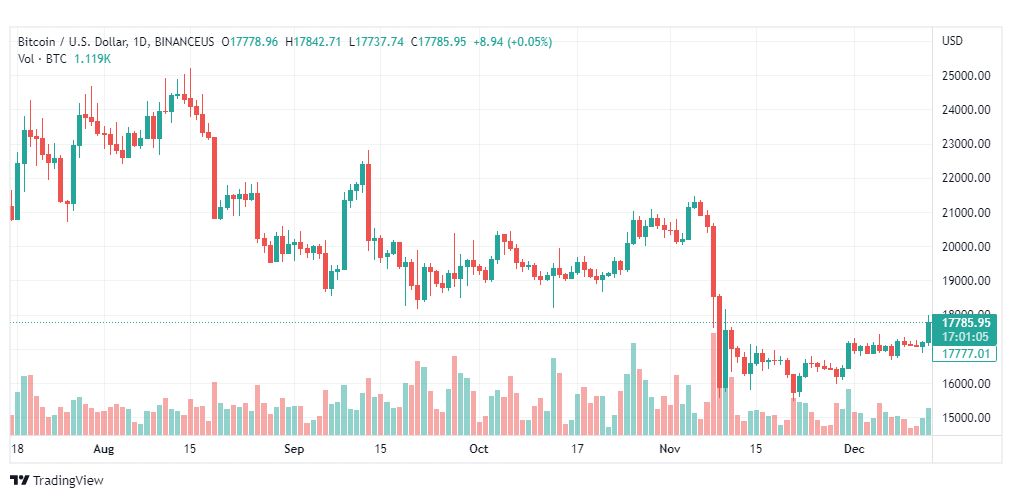 تحليل البيتكوين دولار-BTCUSD-14-12-2022