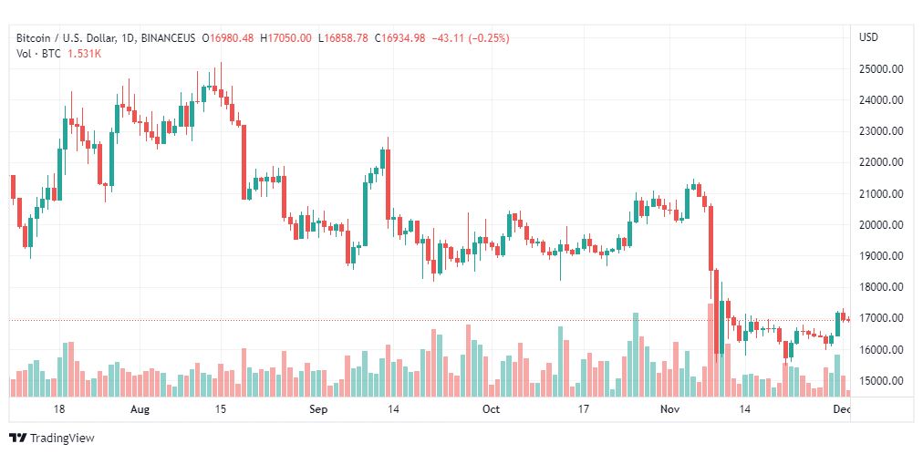 تحليل البيتكوين دولار-BTCUSD-2-12-2022