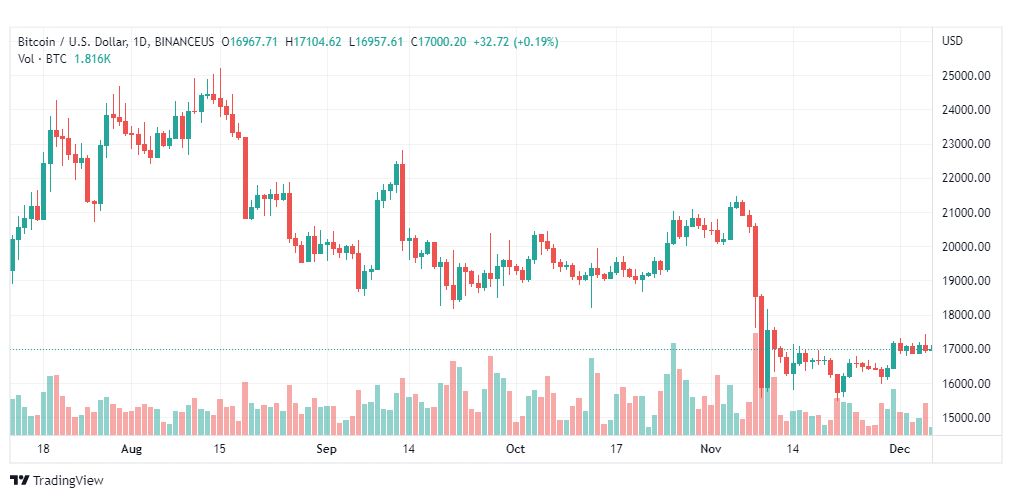 تحليل البيتكوين دولار-BTCUSD-6-12-2022