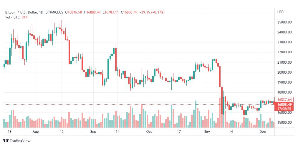 تحليل البيتكوين دولار-BTCUSD-8-12-2022