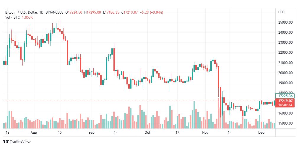 تحليل البيتكوين دولار-BTCUSD-9-12-2022
