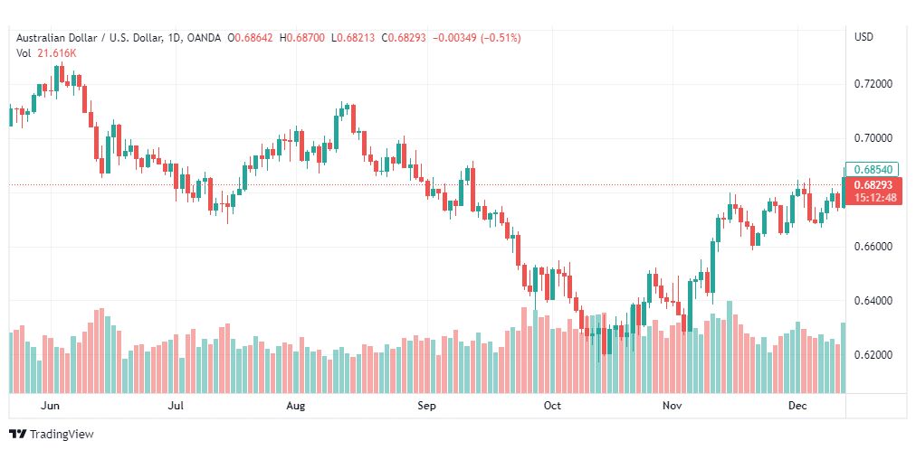 تحليل الدولار الأسترالي-AUDUSD-15-12-2022
