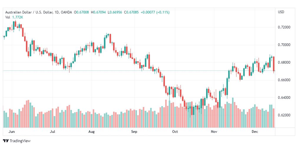 تحليل الدولار الأسترالي-AUDUSD-16-12-2022
