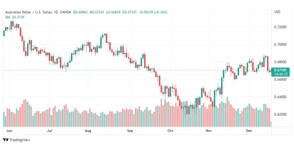 تحليل الدولار الاسترالي-AUDUSD-19-12-2022