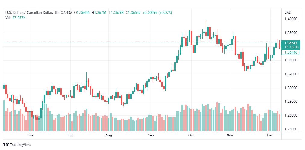 تحليل الدولار الكندي-USDCAD-12-12-2022