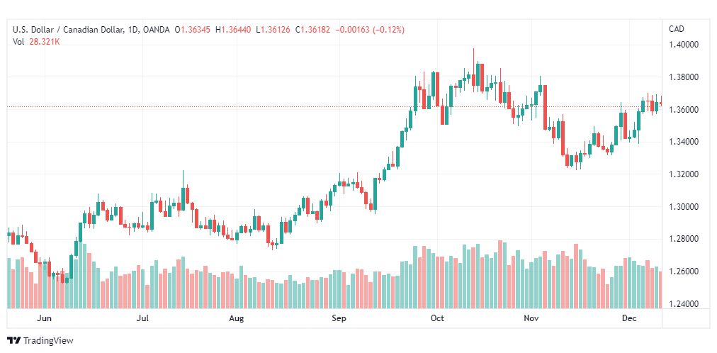 تحليل الدولار الكندي-USDCAD-13-12-2022