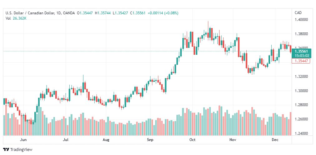 تحليل الدولار الكندي-USDCAD-14-12-2022