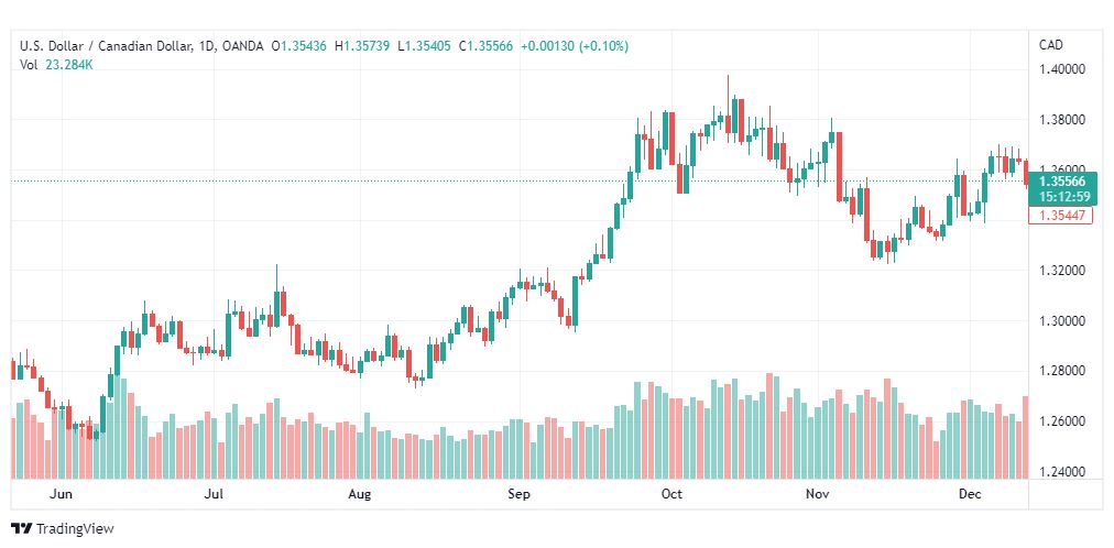تحليل الدولار الكندي-USDCAD-15-12-2022