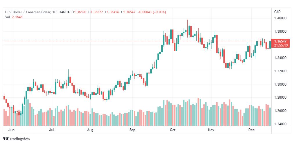 تحليل الدولار الكندي-USDCAD-16-12-2022