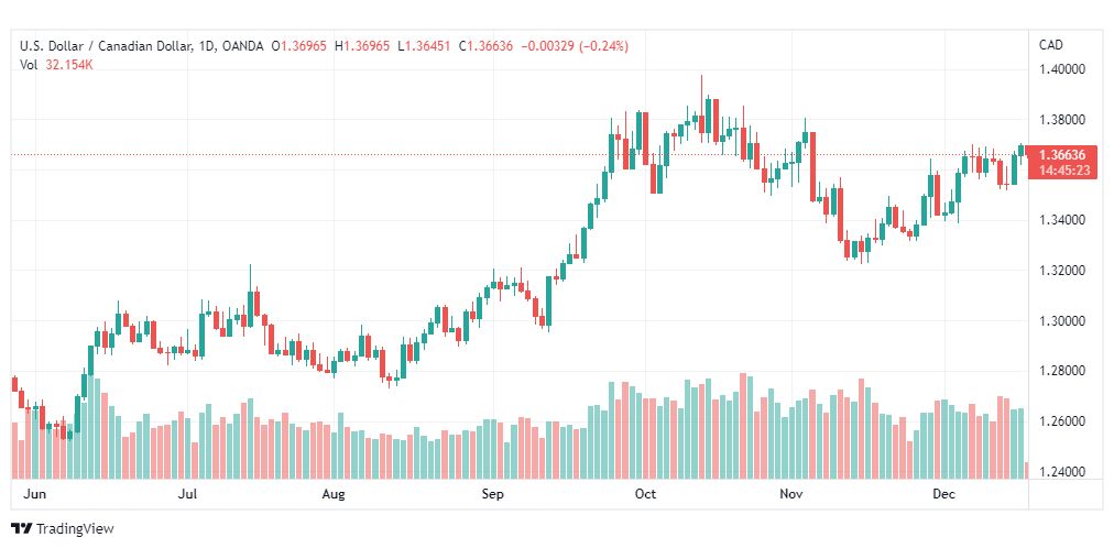 تحليل الدولار الكندي-USDCAD-19-12-2022