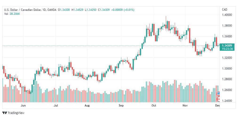 تحليل الدولار الكندي-USDCAD-2-12-2022