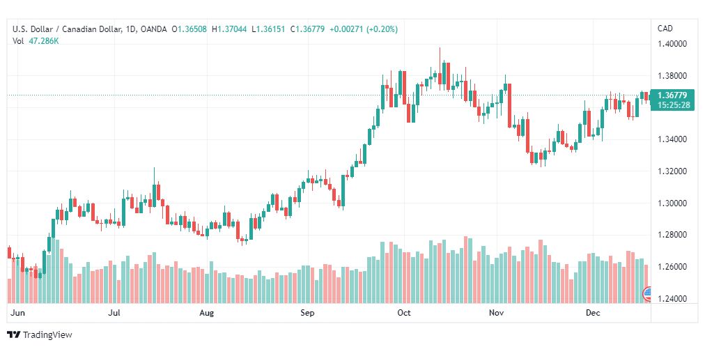 تحليل الدولار الكندي-USDCAD-20-12-2022