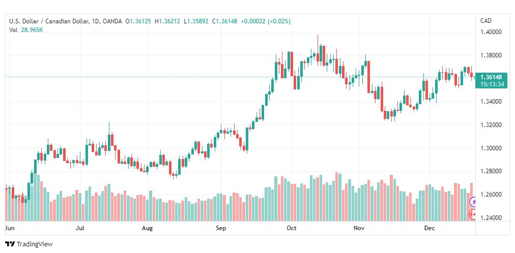 تحليل الدولار الكندي-USDCAD-21-12-2022