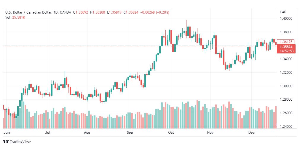 تحليل الدولار الكندي-USDCAD-22-12-2022
