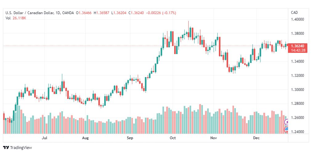 تحليل الدولار الكندي-USDCAD-23-12-2022