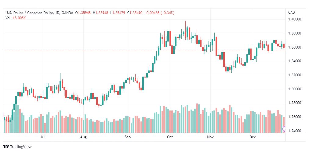 تحليل الدولار الكندي-USDCAD-27-12-2022