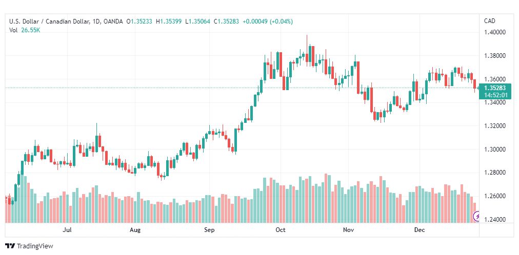 تحليل الدولار الكندي-USDCAD-28-12-2022