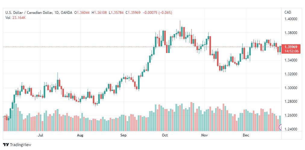 تحليل الدولار الكندي-USDCAD-29-12-2022