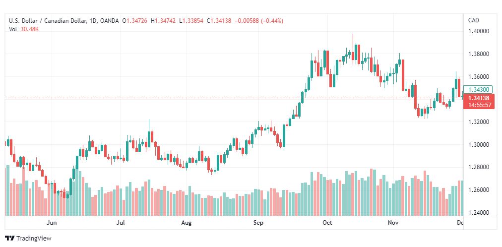 تحليل الدولار الكندي-USDCAD-5-12-2022