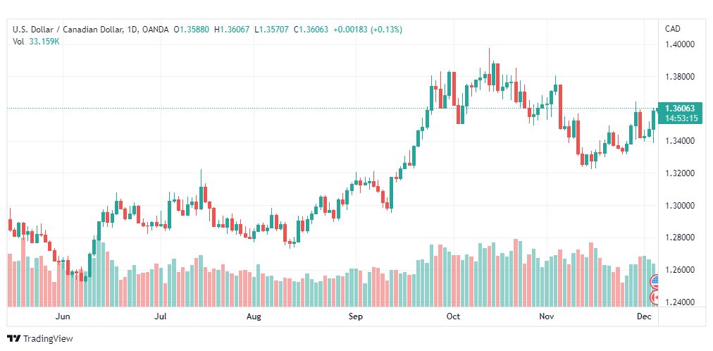 تحليل الدولار الكندي-USDCAD-6-12-2022