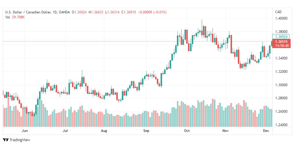 تحليل الدولار الكندي-USDCAD-7-12-2022
