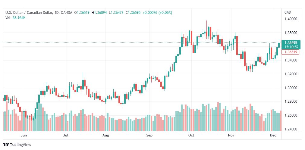 تحليل الدولار الكندي-USDCAD-8-12-2022