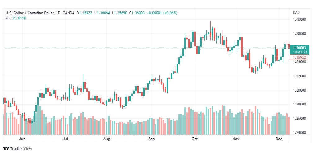 تحليل الدولار الكندي-USDCAD-9-12-2022