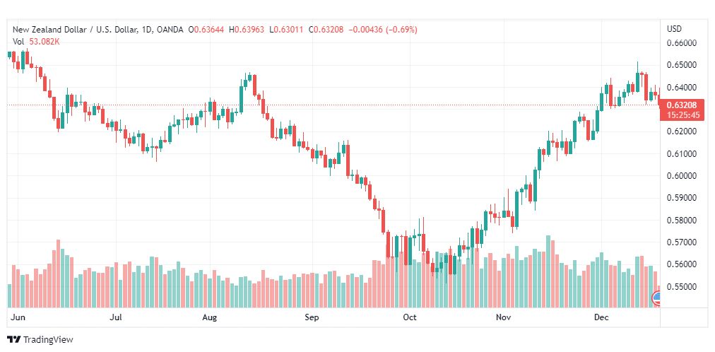 تحليل الدولار النيوزلندي-NZD-USD-20-12-2022