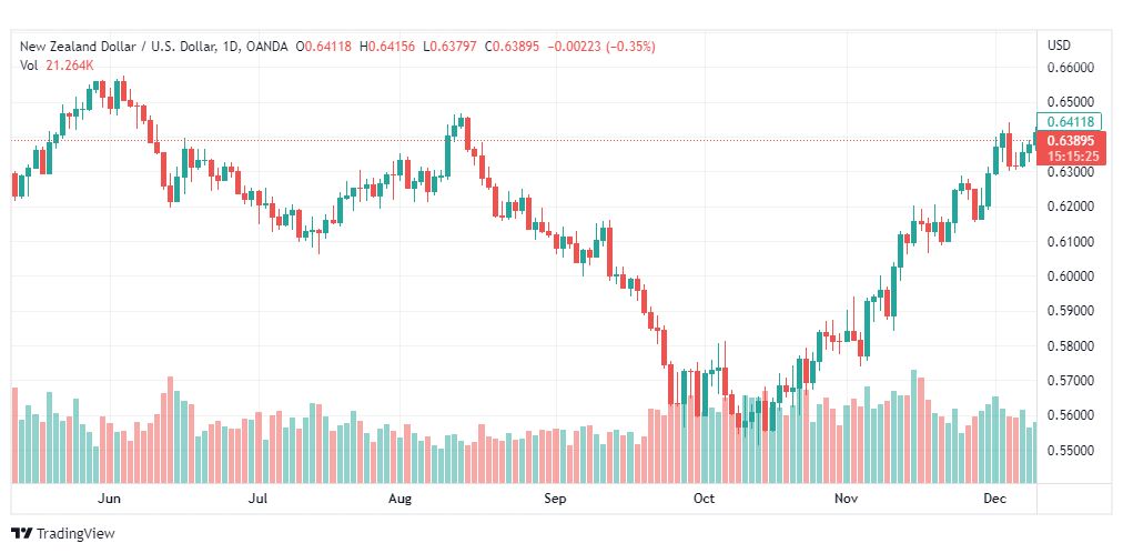 تحليل الدولار النيوزلندي-NZDUSD-12-12-2022