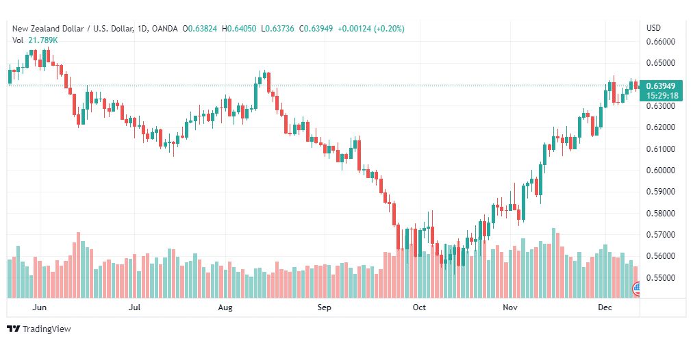 تحليل الدولار النيوزلندي-NZDUSD-13-12-2022