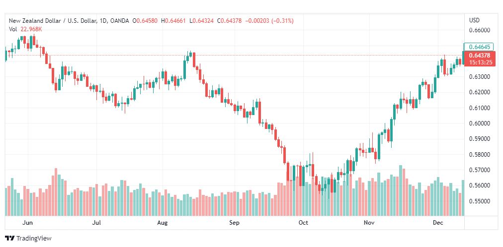 تحليل الدولار النيوزلندي-NZDUSD-15-12-2022