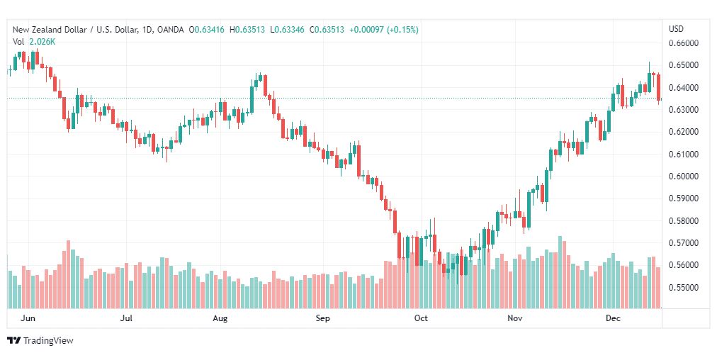 تحليل الدولار النيوزلندي-NZDUSD-16-12-2022