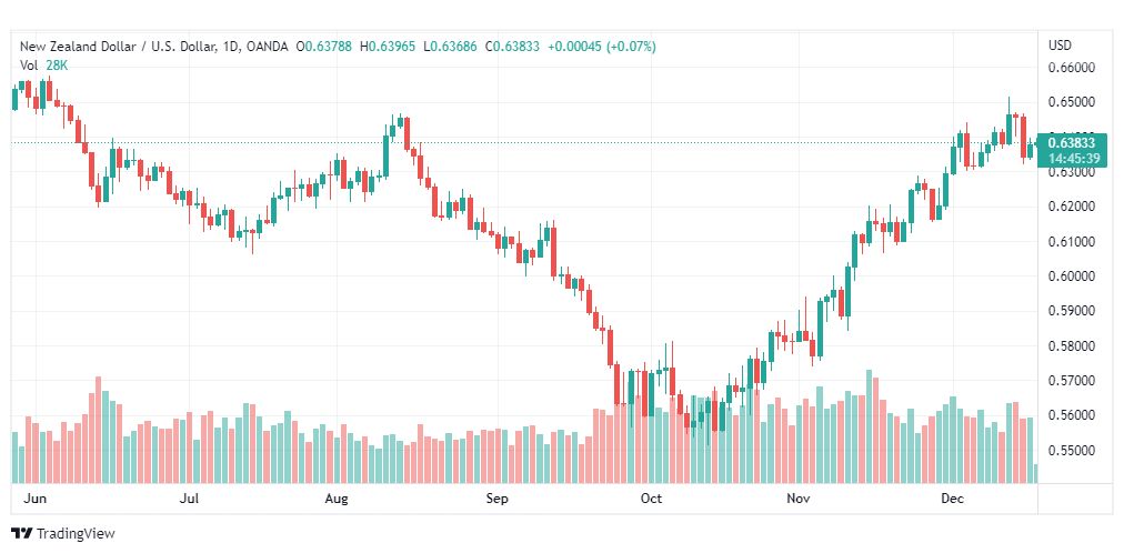 تحليل الدولار النيوزلندي-NZDUSD-19-12-2022