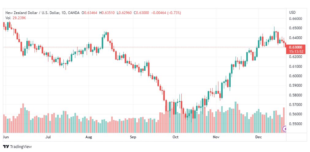 تحليل الدولار النيوزلندي-NZDUSD-21-12-2022