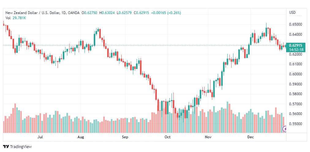 تحليل الدولار النيوزلندي-NZDUSD-28-12-2022
