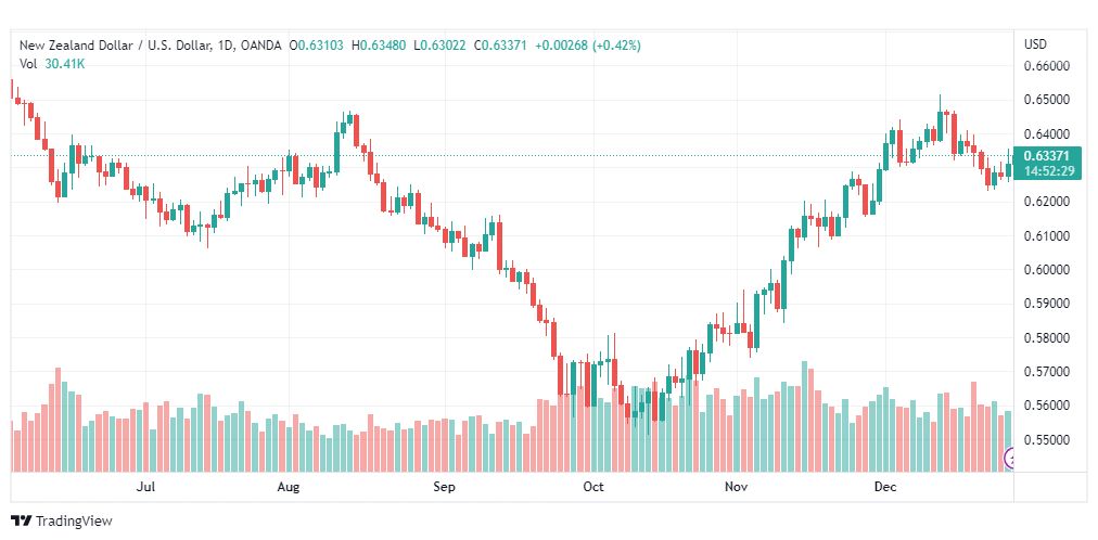 تحليل الدولار النيوزلندي-NZDUSD-29-12-2022