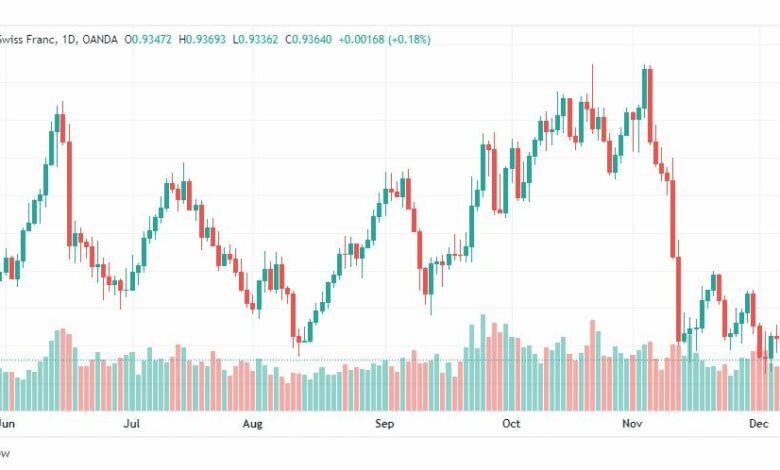 تحليل الدولار فرنك-USDCHF-12-12-2022