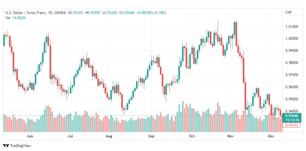 تحليل الدولار فرنك-USDCHF-12-12-2022